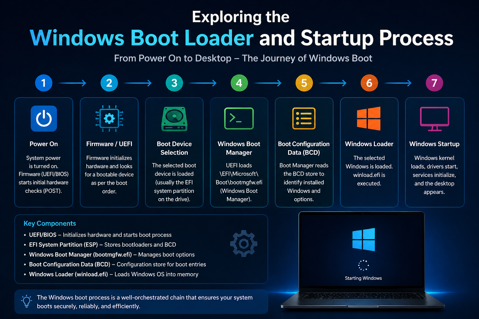 Exploring the Windows Boot Loader and Startup Process