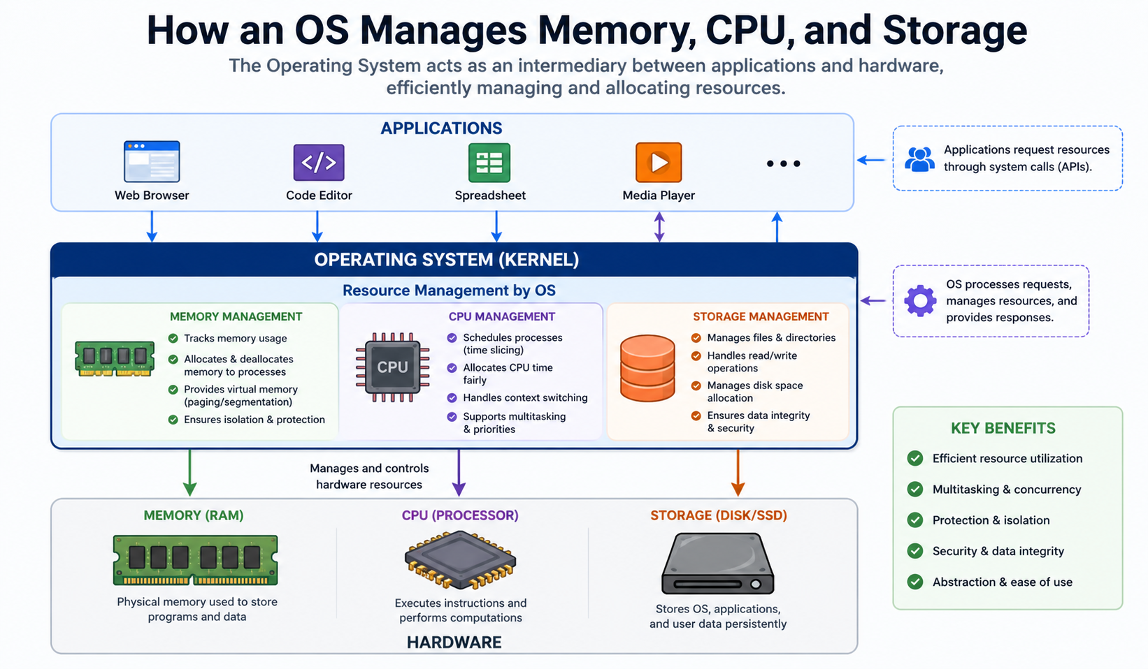 How an OS Manages Memory, CPU, and Storage